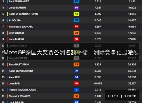 MotoGP泰国大奖赛各洲名额平衡,洲际竞争更显激烈 MotoGP泰国大奖赛各洲名额平衡,洲际竞争更显激烈